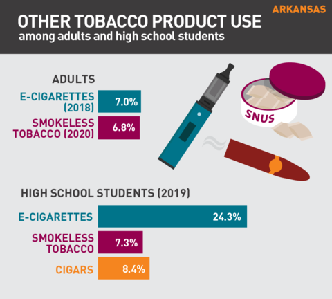 2021 Vaping rates in Arkansas